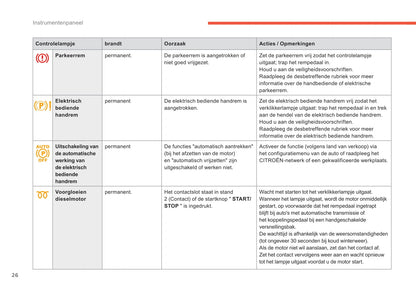 2015-2017 Citroën C4 Owner's Manual | Dutch