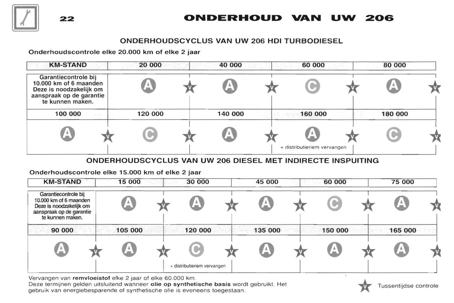 2001-2002 Peugeot 206 Owner's Manual | Dutch