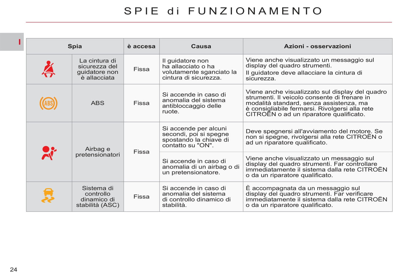 2011-2012 Citroën C-Crosser Owner's Manual | Italian