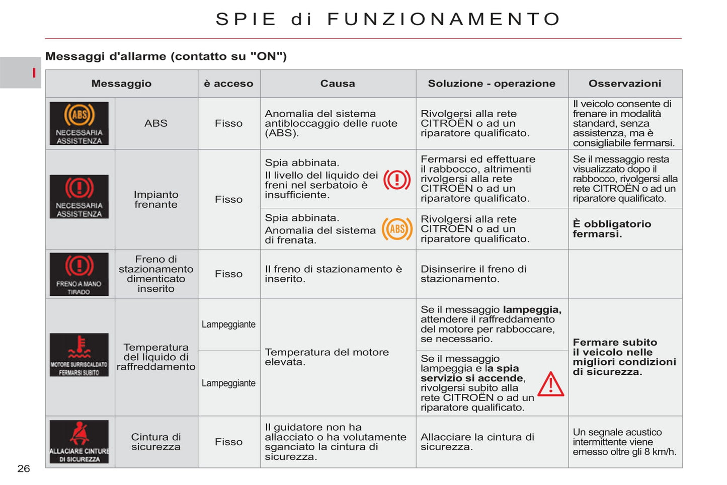 2011-2012 Citroën C-Crosser Owner's Manual | Italian