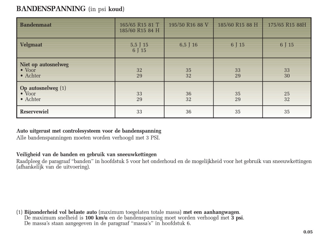 2005-2007 Renault Clio Gebruikershandleiding | Nederlands
