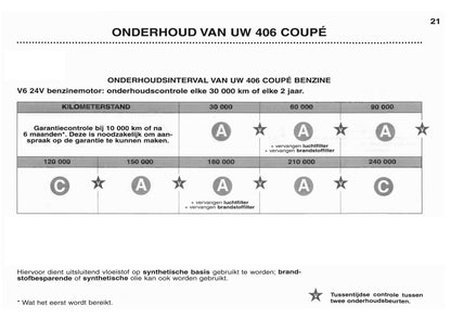 2003-2004 Peugeot 406 Coupé Bedienungsanleitung | Niederländisch