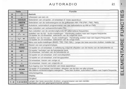 2005-2006 Citroën C1 Owner's Manual | Dutch
