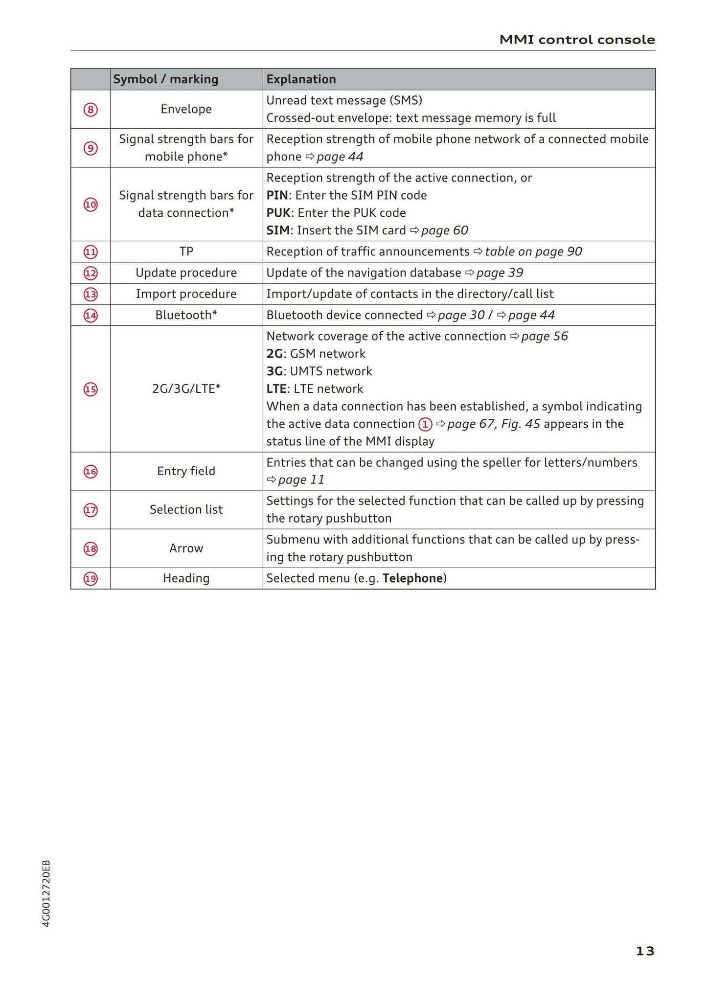 Audi MMI Navigation System Plus 2014 - 2018